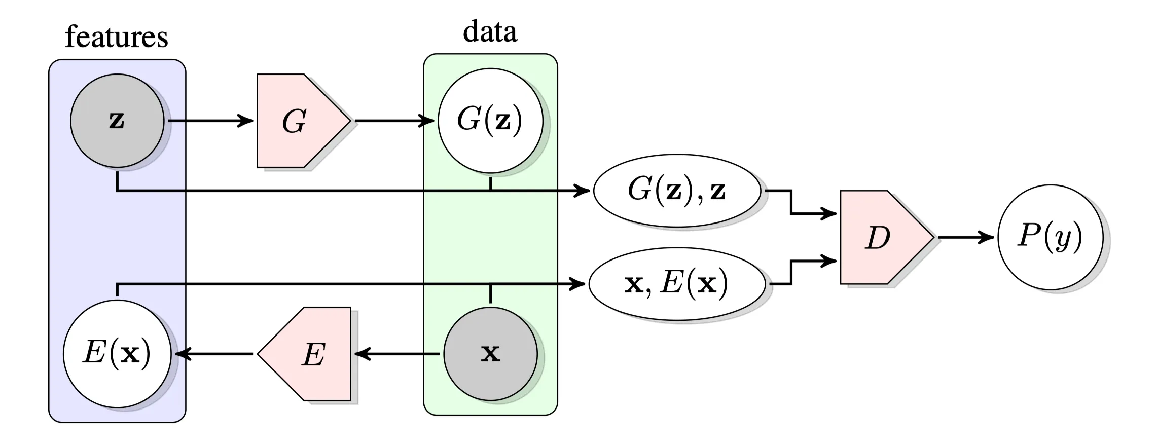 BiGAN Framework