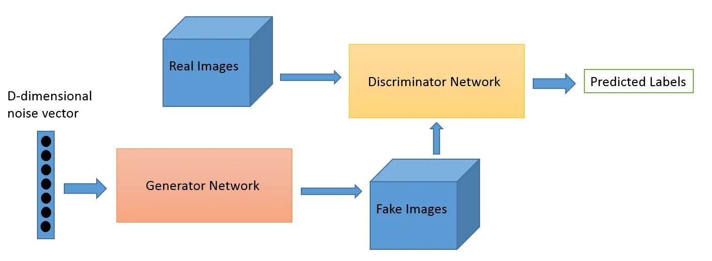 The pipeline of GAN Framework